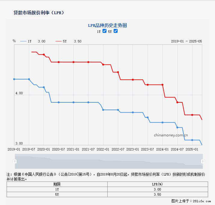 重磅！降息！桂林房贷利率3.0% - 马鞍山生活资讯 - 马鞍山28生活网 mas.28life.net